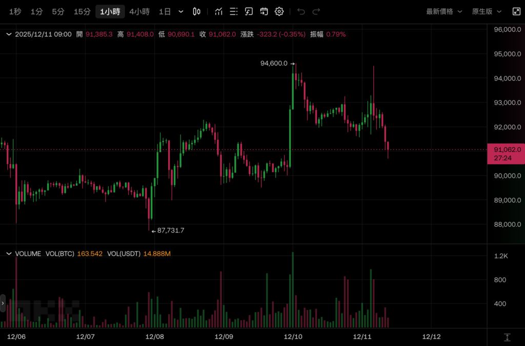 O Bitcoin subiu e caiu abaixo de US$ 91.000. O que Ball disse depois que o Fed cortou as taxas de juros em 1 jarda?