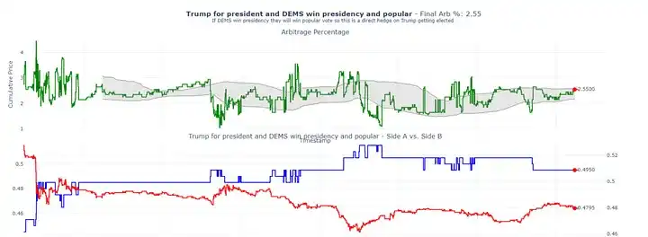 Como obter retornos anualizados de 40% com a arbitragem Polymarket?
