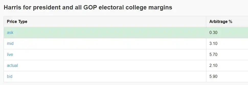 Como obter retornos anualizados de 40% por meio da arbitragem do Polymarket?