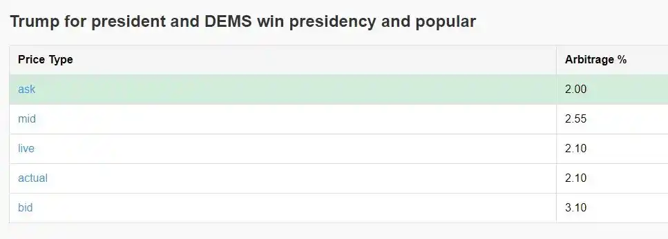 Como arbitrar por meio do Polymarket Obtenha um retorno anualizado de 40% por meio de arbitragem 