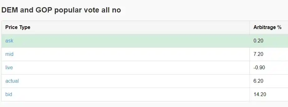Como obter um retorno anualizado de 40% por meio de arbitragem do Polymarket 