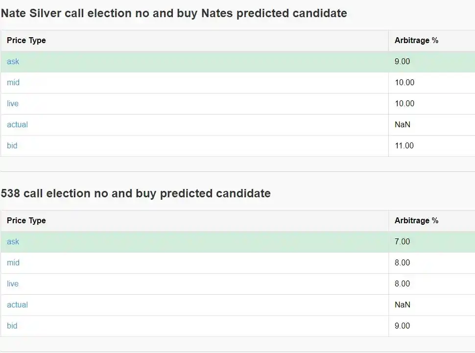 Como obter retornos anualizados de 40% por meio da arbitragem Polymarket?