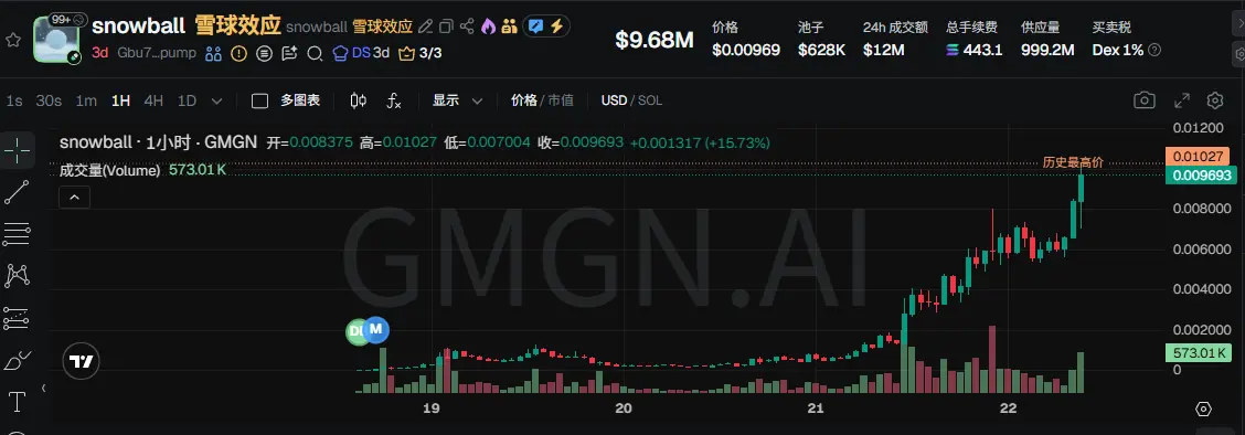 Snowball トークン価格トレンド