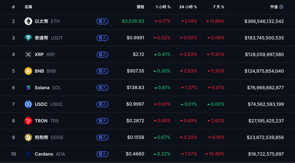 Bitcoin erholte sich wieder auf 92.000 $, nachdem es unter 89.000 $ gefallen war, US-Aktien hörten auf zu fallen und erholt, achten Sie heute Abend auf den September-Bericht über die Beschäftigungszahlen außerhalb der Landwirtschaft.“></p><h3>U.S. Die Aktien hörten am Mittwoch auf zu fallen und erholten sich am Mittwoch</h3><p>Was die US-Aktien betrifft, so hörten die vier großen Indizes gestern Abend auf zu fallen und erholten sich, nachdem sie viele Tage lang gefallen waren, obwohl das Protokoll der letzten Sitzung der Federal Reserve zeigte, dass die meisten Mitglieder dazu neigten, sich „in diesem Jahr nicht zu bewegen“ und die Hoffnungen auf eine Zinssenkung im Dezember stark geschrumpft waren. </p><section></section><section><ul><li>Der Dow Jones Industrial Average stieg um 47,03 Punkte oder 0,1 % und schloss bei 46.138,77 Punkten. </li><li>Der Nasdaq stieg um 131,383 Punkte oder 0,59 % und schloss bei 22.564,229 Punkten. </li><li>Der S&P 500-Index stieg um 24,84 Punkte oder 0,38 % und schloss bei 6.642,16 Punkten. </li><li>Der Philadelphia Semiconductor Index stieg um 119,00 Punkte oder 1,82 % und schloss bei 6.670,03 Punkten. </li></ul><p>Laut dem FedWatch-Tool der CME Group sind die Marktprognosen für eine Zinssenkung im Dezember auf etwa 33 % gesunken. </p><p><img src=