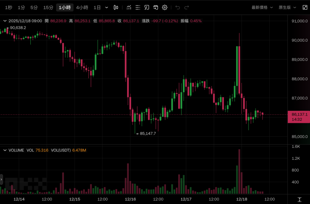 La Banque du Japon devrait augmenter ses taux d'intérêt à 0,75 % vendredi, le taux d'intérêt le plus élevé depuis 30 ans, et Bitcoin est sur des montagnes russes, retombant à 86 000 $ US