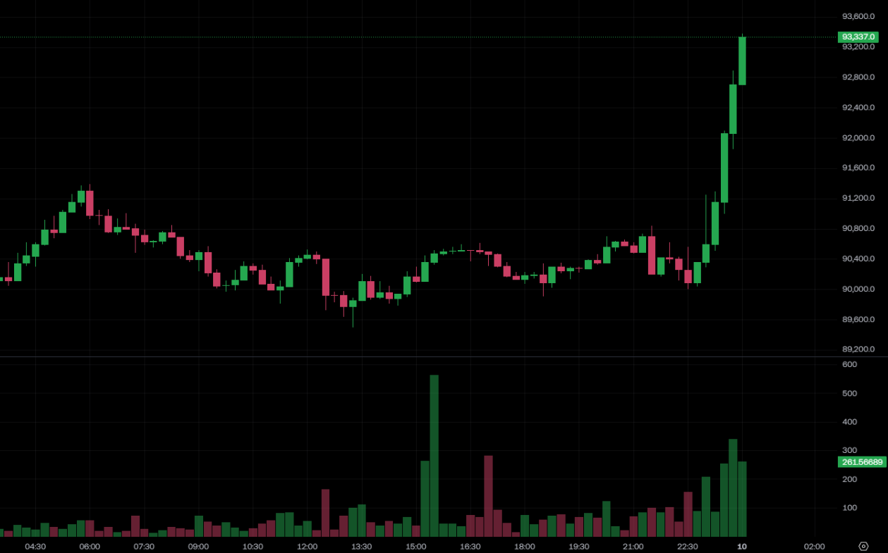 Le Bureau américain du contrôleur de l'État. La monnaie ouvre les banques à «égaler» les transactions de crypto-monnaie! Le Bitcoin dépasse les 93000$, l'Ethereum s'élève à 3200$