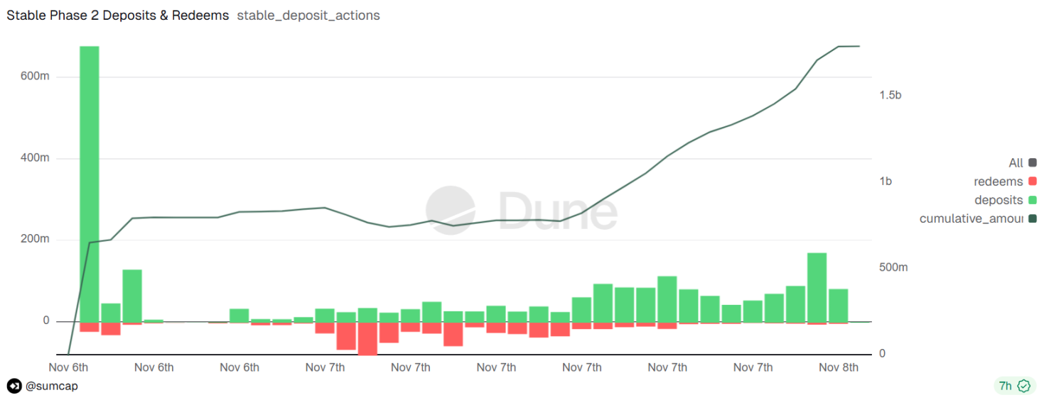 TGE stable ce soir, le marché narratif de la chaîne publique stablecoin l'achètera-t-il encore ?