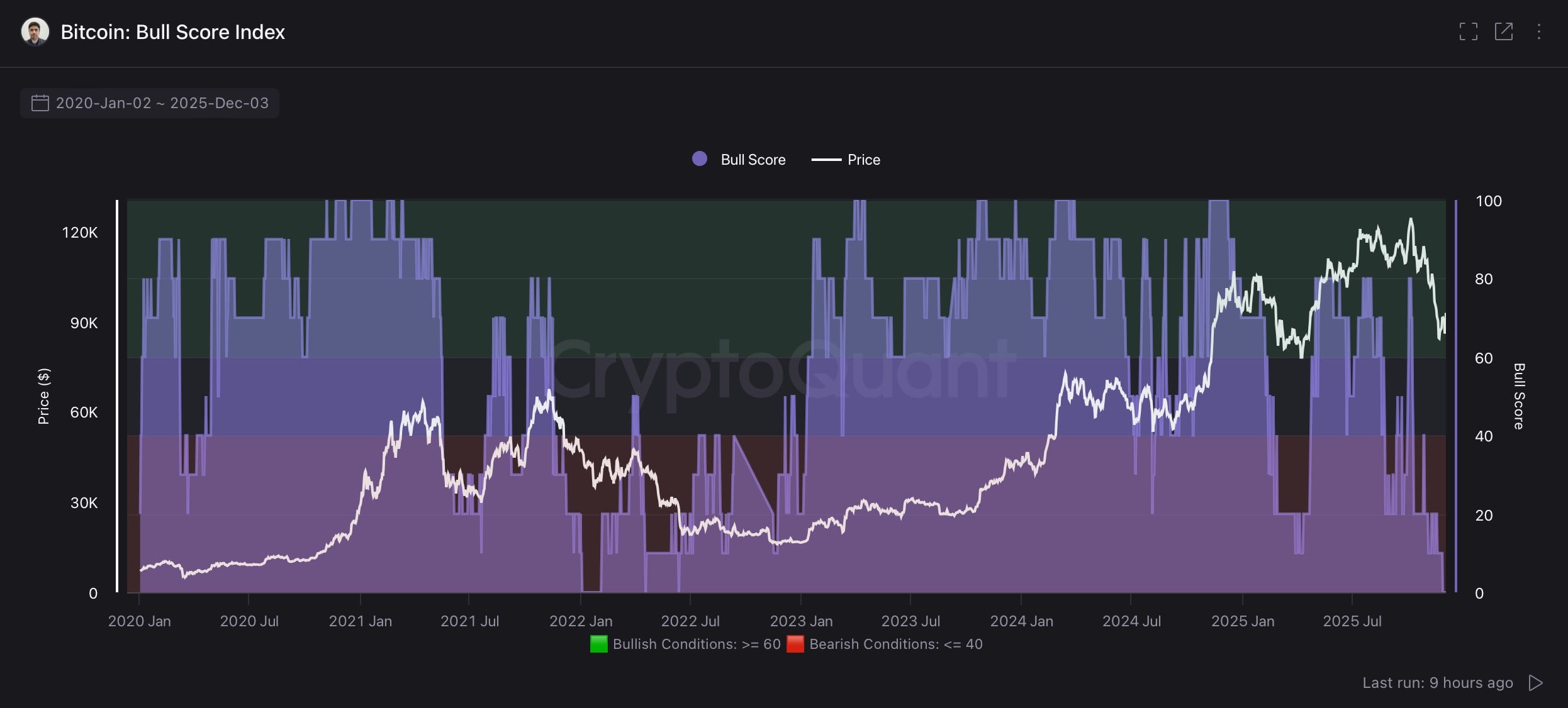 CryptoQuant: Les indicateurs sur la chaîne Bitcoin sont