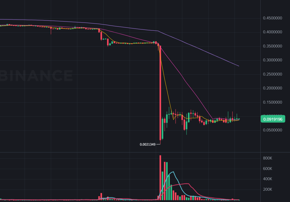 Projet DePIN $PIGGY flash crash 90% ! Une adresse frappée 400 Des milliers de dollars de dumping de jetons, réponse officielle : sous enquête