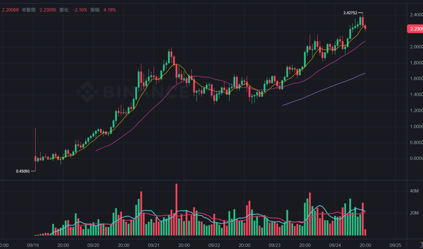 $ASTER breaks through $2.4 and hits a record high! CEO confirms that Aster Chain will be launched, CZ: The era of Perp Dex has arrived