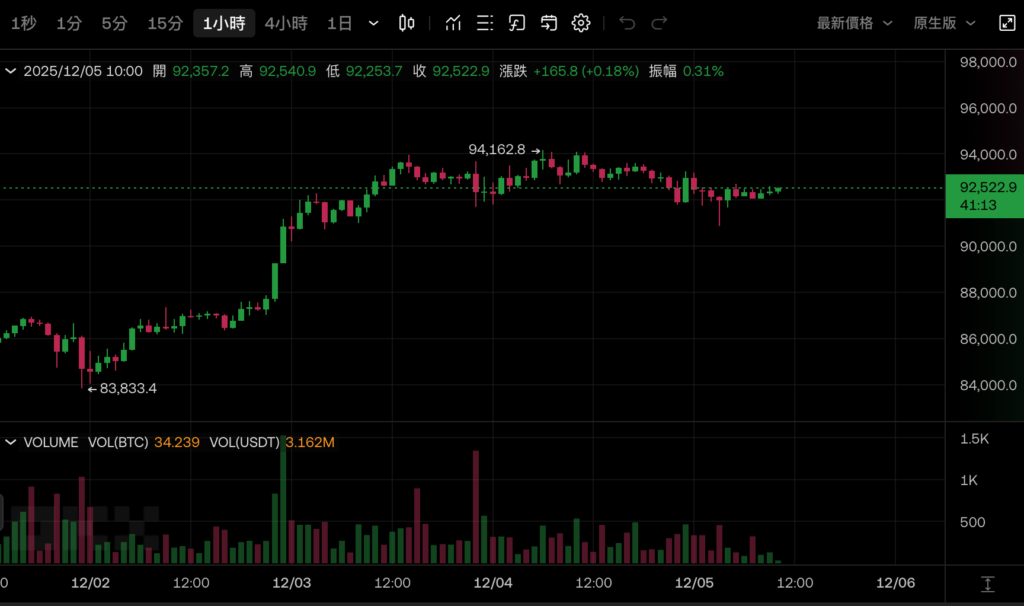 JPモルガン・チェースは来年ビットコインが17万ドルになると予想し、短期的にはマイクロ戦略mNAV 1のレッドラインに注目する予定