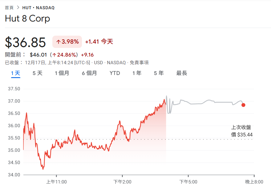 比特幣礦企Hut 8拿下Fluidstack總價70億美元AI租賃大單，$HUT盤前跳漲25%
