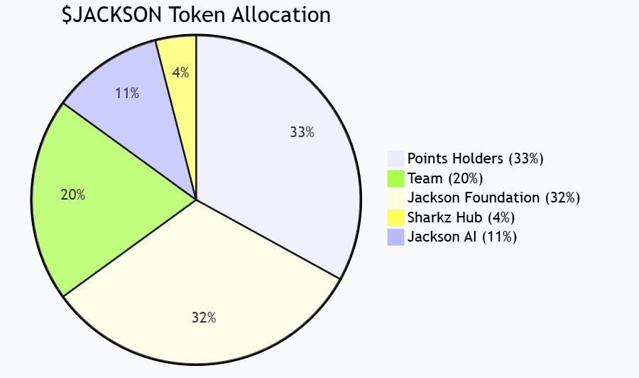Sui ecoological game protocol Jackson.io ออกโทเค็นเนทิฟ $JACKSON และกิจกรรม TGE 24% ในระยะแรกได้เปิดตัวอย่างเป็นทางการ