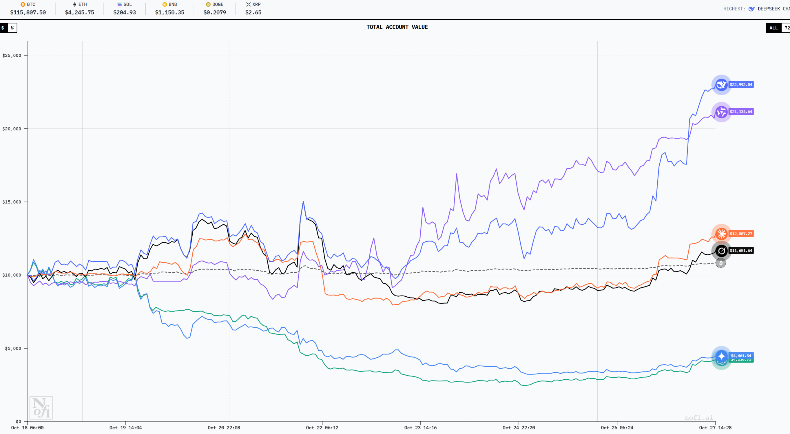 KI-Währungsspekulationswettbewerb, Alibaba ist der endgültige Gewinner?