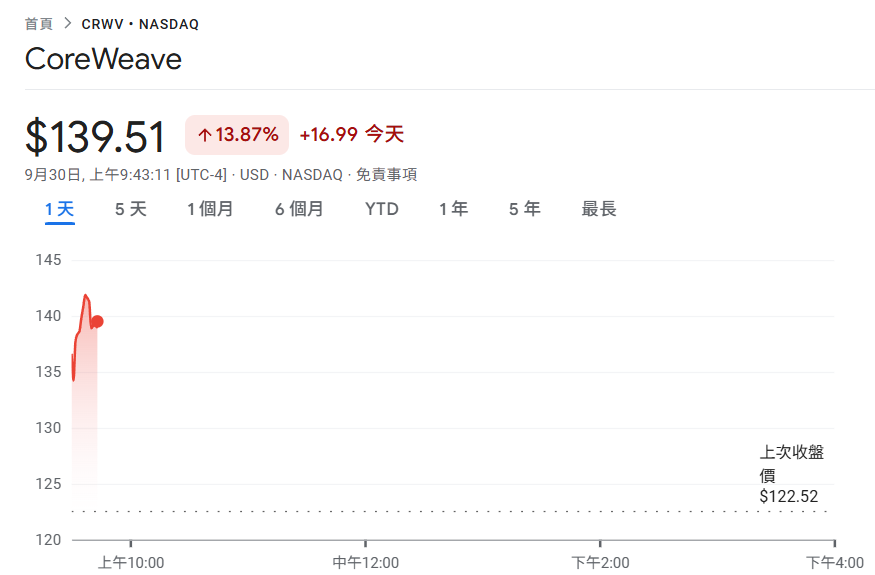 ابن Nvidia! وقعت CoreWeave اتفاقية تعاون بقيمة 14.2 مليار دولار مع Meta، وارتفعت CRWV بنسبة 13%