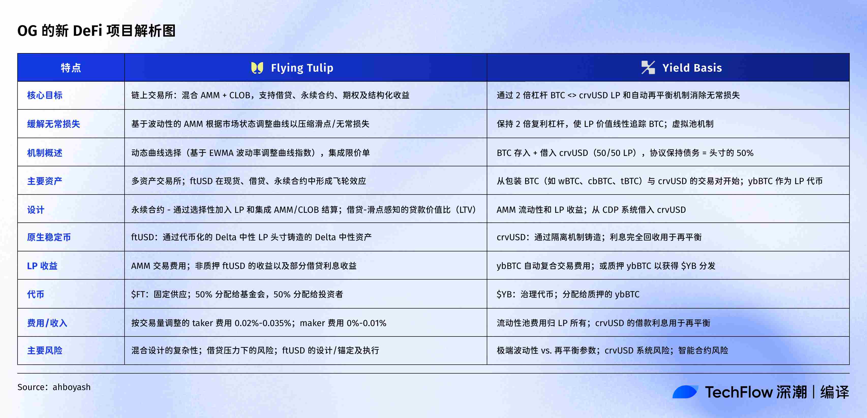 DeFi OG の新しいプロジェクト目録: Curve 創設者は BTC プールを構築、Andre Cronje はユニバーサル取引所の構築を望んでいる