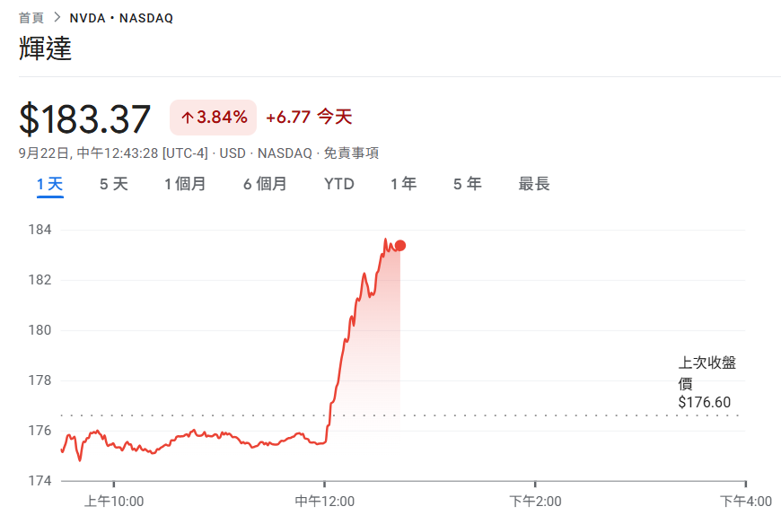 속보! NVIDIA는 OpenAI와 협력하여 10GW AI 데이터 센터를 구축하기 위해 1,000억 달러를 지출하고 NVDA는 3.9% 증가합니다.