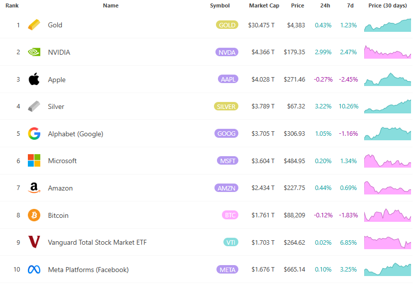 Silberrausch 67 Der US-Dollar setzt seinen Aufwärtstrend fort ein Rekordhoch! Der Marktwert überholt die Google-Muttergesellschaft Alphabet und ist damit der viertgrößte Vermögenswert der Welt. Analysten weisen darauf hin, dass Silber als Edelmetall mit sowohl sicheren Häfen als auch industriellen Eigenschaften im aktuellen Wirtschaftsumfeld besonders dazu neigt, große Kapitalzuflüsse anzuziehen. </p><p>Die dynamische Zone erinnert jedoch daran, dass der Silberpreis zwar weiter steigt, die potenzielle Volatilität jedoch nicht ignoriert werden kann und Anleger auf die Risiken achten sollten. </p>
