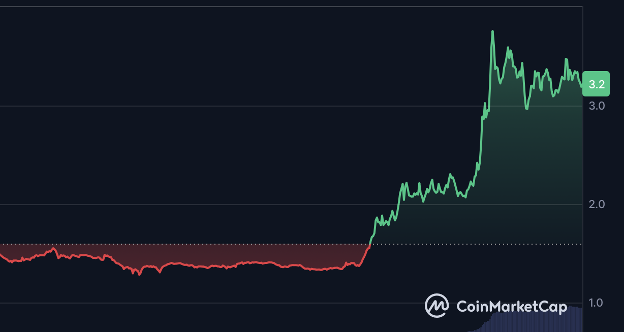 ارتفعت قيمة Filecoin (FIL) بنسبة 100% خلال الأسبوع! أُعلن أن التخزين على السلسلة تطور إلى 