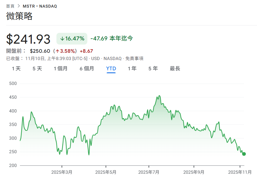 A MicroStrategy gastou US$ 49,9 milhões para adicionar 487 Bitcoins, o MSTR caiu 16% este ano para um novo mínimo