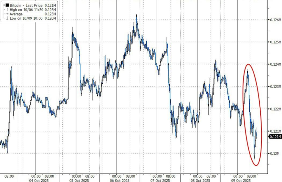 ビットコインは一晩で回復せず、日次高値から約 3.3% 下落しました