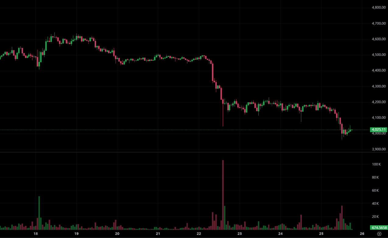 Ethereum caiu abaixo de US$ 4.000 e caiu abaixo do preço de custo do BitMine! QCP Capital: o quarto trimestre ainda tem uma chance de se recuperar