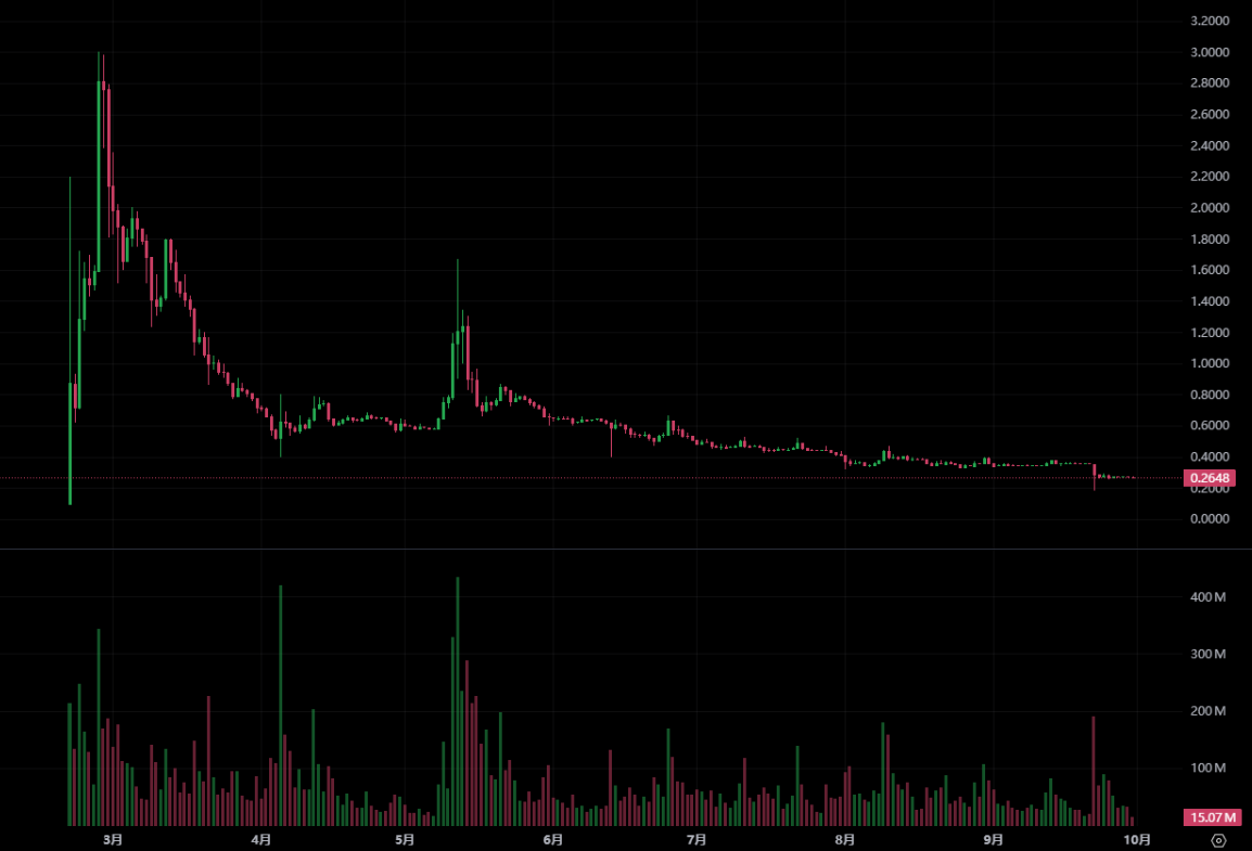 La monnaie Pi a plongé de 30 % jusqu'à un niveau record ! D'anciens dirigeants du réseau Pi ont accusé le fondateur de « luttes intestines et abus de fonds », et la confiance de la communauté s'est effondrée. »></p><p>Bien que Pi Network ait récemment lancé un certain nombre d'initiatives, telles que l'achèvement de la version 19 à la version 23 le 25 septembre. La mise à niveau du protocole et la coopération avec Sign Protocol pour la vérification de l’identité numérique n’ont pas permis d’augmenter efficacement le prix des pièces Pi. La communauté estime généralement que, bien qu'il y ait eu des progrès dans les mises à niveau technologiques et la coopération, les problèmes fondamentaux n'ont pas été résolus et il est difficile de renverser le pessimisme du marché.</p>