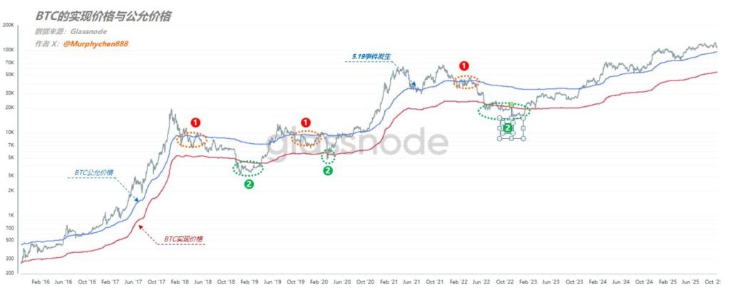 محلل: إذا لم تعد عملة البيتكوين إلى 112000، فلا يوجد سبب للارتفاع. هل وصلت إلى القاع من منظور السعر العادل والمحقق لـ BTC؟