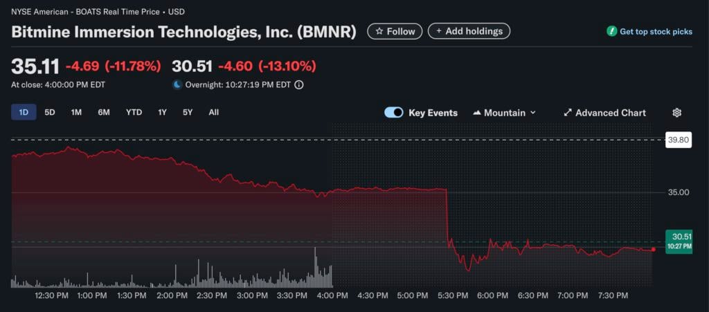बिटमाइन सबसे अधिक ETH रखता है लेकिन है सबसे खराब? हाथ में 560,000 एथेरियम के साथ, स्टॉक की 80% कीमत एक महीने से भी कम समय में गायब हो गई है"><figcaption id="caption-attachment-432597" class="mswvjy">पिछले 24 घंटों में बिटमाइन का रुझान</figcaption></figure><figure id="attachment_432601" aria-describeby=