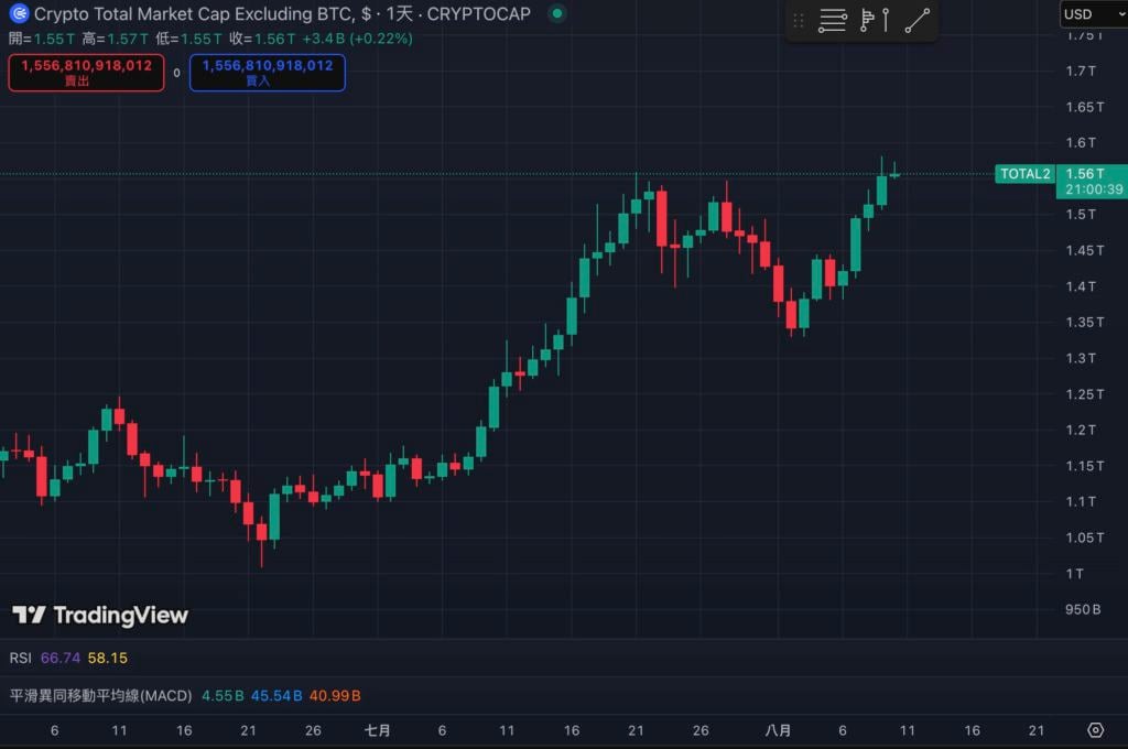 Der Marktanteil von Bitcoin fiel unter 60 % und erreichte einen Rekordwert Der niedrigste Stand seit einem halben Jahr. Kommt eine neue Runde der „Nachahmer-Saison“? Anleger glauben, dass der Rückgang der Altcoins bei einer erheblichen Korrektur von BTC sicherlich noch schwerwiegender sein wird. </p><p>Wenn Sie das Gefühl haben, dass die Marktatmosphäre nicht stimmt, müssen Sie auf das „Retracement-Risiko aufgrund hoher Volatilität“ achten und sollten die Preise nicht blind nach oben jagen. Eine angemessene Diversifizierung, die Festlegung von Stop-Profit und Stop-Loss sowie die dynamische Anpassung von Positionen sind nach wie vor notwendige Methoden, um Schwankungen zu überstehen. </p>