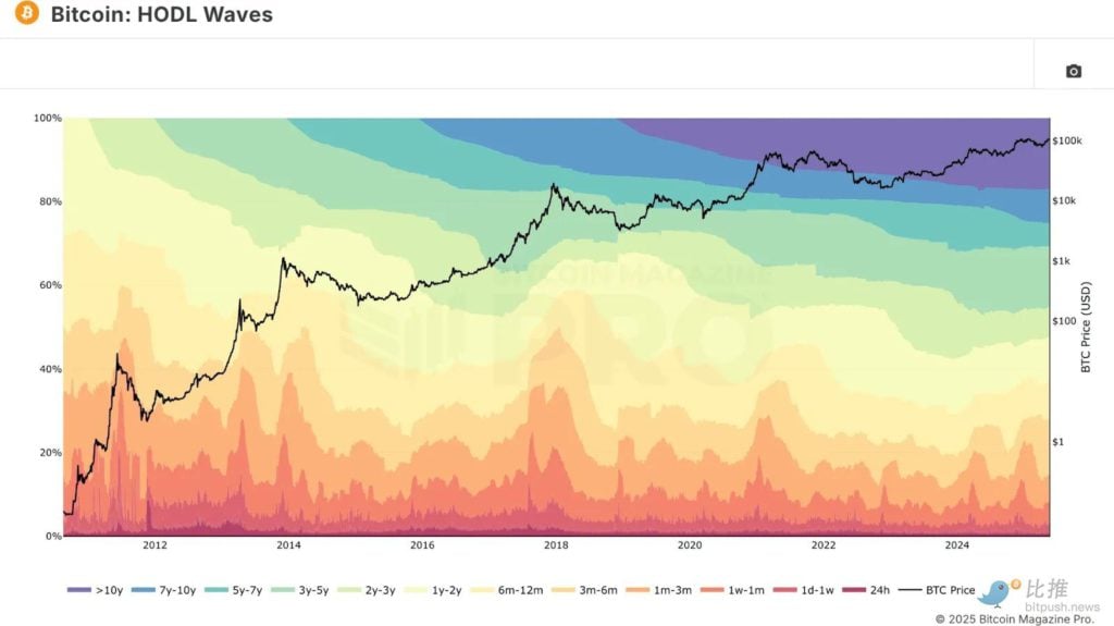 Les détenteurs de Bitcoin à long terme commencent-ils à expédier ?