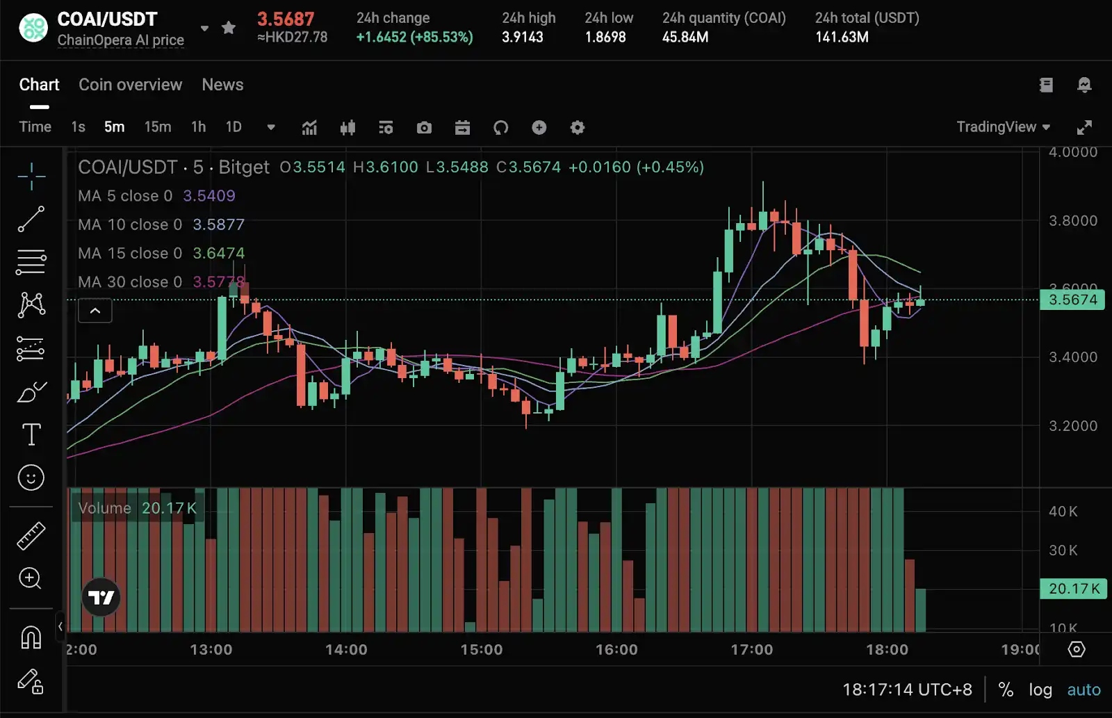 Révéler la logique derrière la popularité de ChainOpera AI : en entrant avec précision dans le milieu du cycle, FDV dépasse les 4 milliards de dollars américains