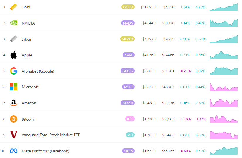 Silver Station sur 76 Le dollar américain atteint un record La valeur marchande approche les 4300 milliards de dollars, dépassant Apple. Analystes: il y a encore de la place pour une hausse l'année prochaine