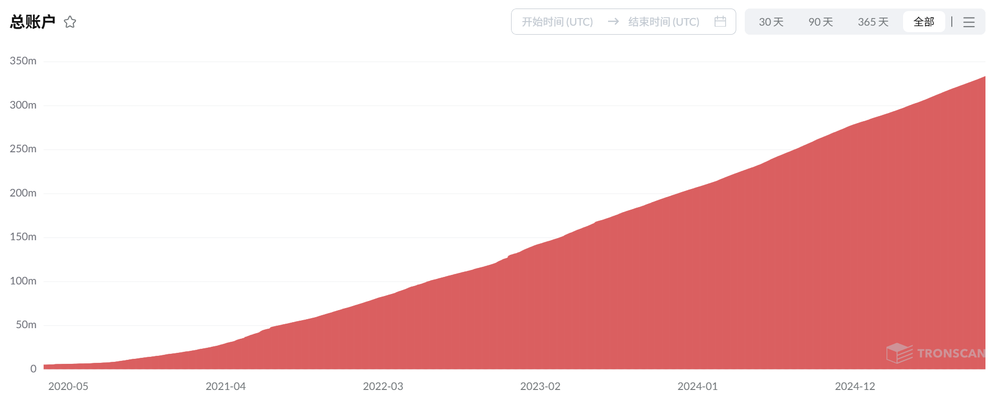 Le chemin de huit ans de TRON: d'un petit bureau à Zhongguancun à l'infrastructure de base Web3
