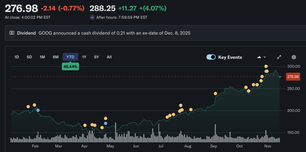 Buffett a attendu six ans pour enfin acheter Google! En dépensant 4,3 milliards de dollars, Alphabet est devenu la dixième plus grande participation de Berkshire