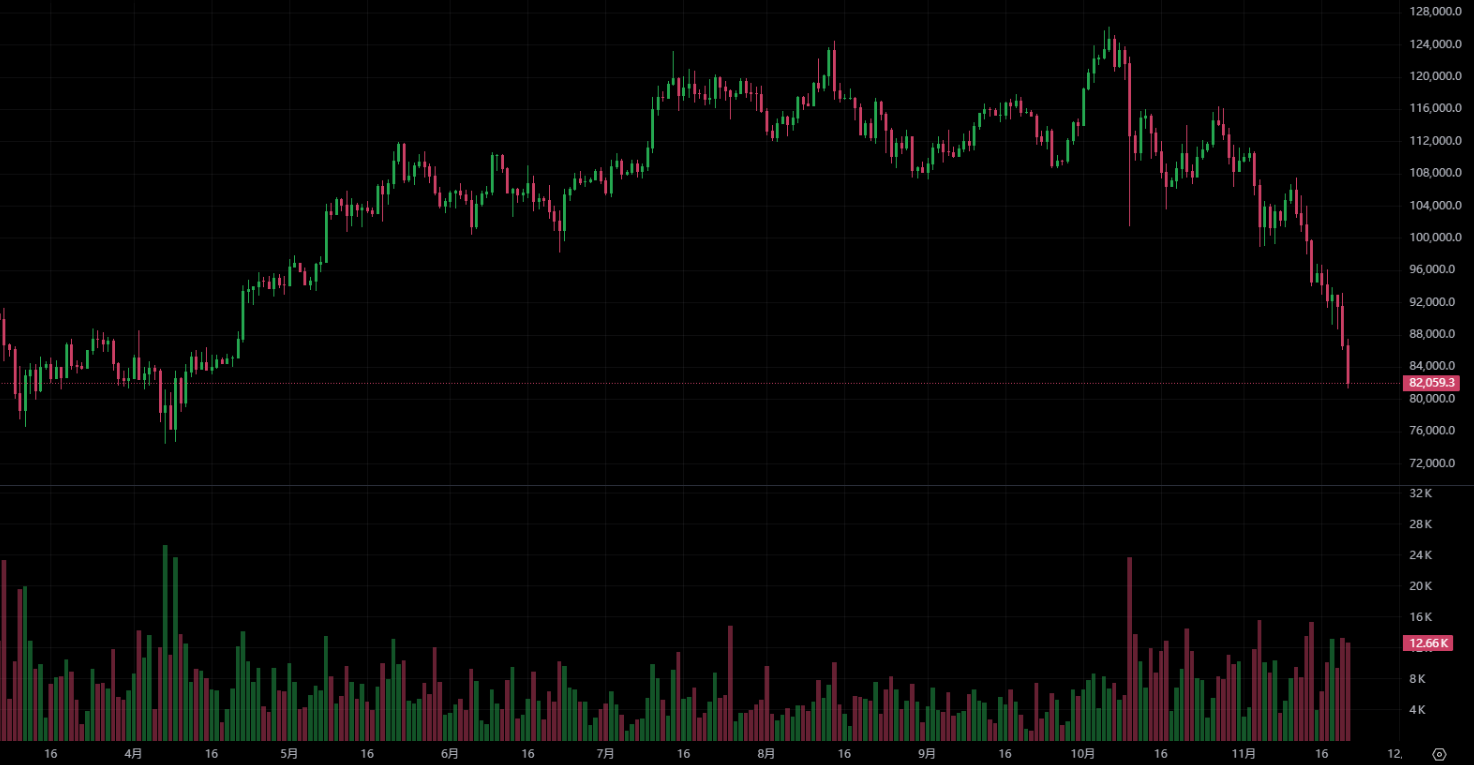 Bitcoin fell below 81,000 US dollars, and the global asset ranking fell to 10th! CryptoQuant founder: It is difficult to rebound strongly in the short term