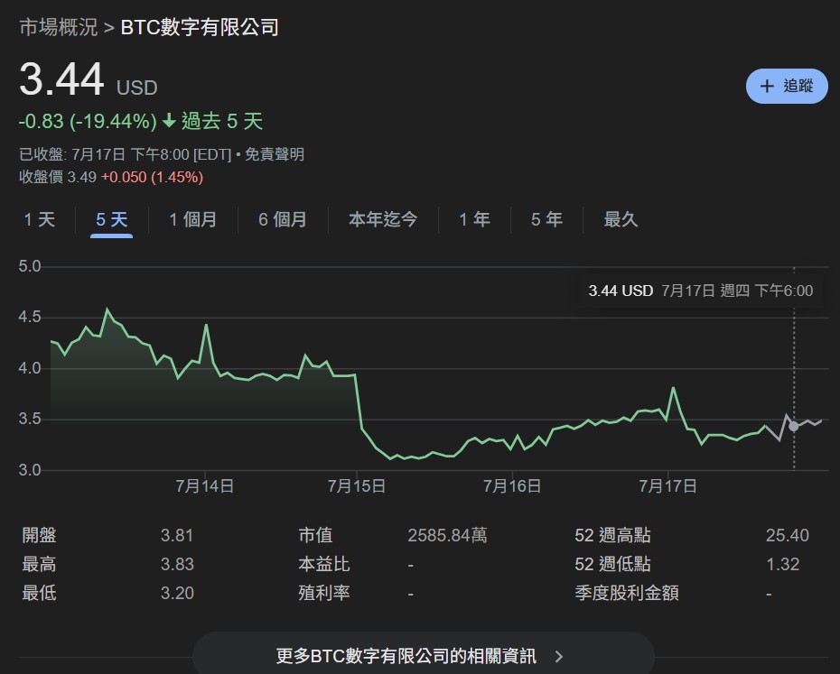 比特幣挖礦沒救！礦企BTC Digital轉向以太坊：清倉BTC買ETH、壓注DeFi收益