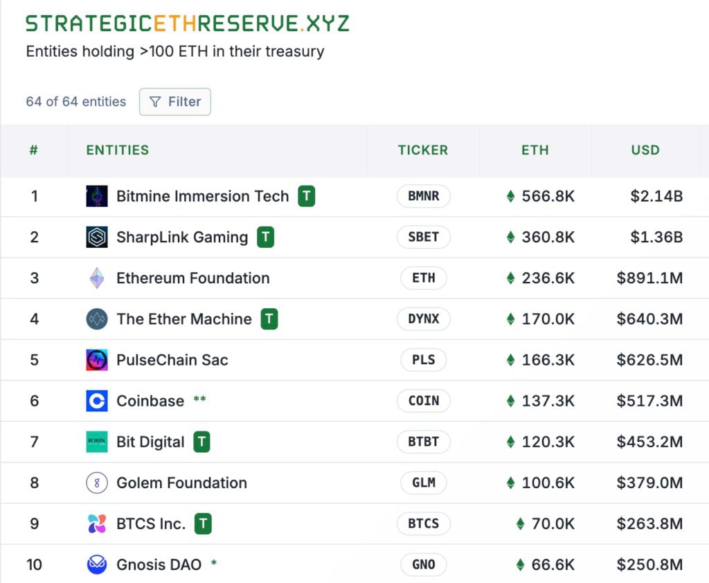 Holding the most ETH but the worst situation? Bitmine holds 560,000 Ethereum, and its stock price has evaporated 80% in less than a month